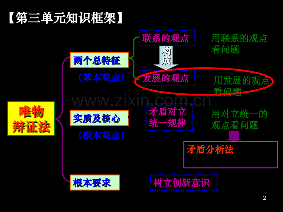 唯物辩证法发展观一轮复习上课用.ppt_第2页