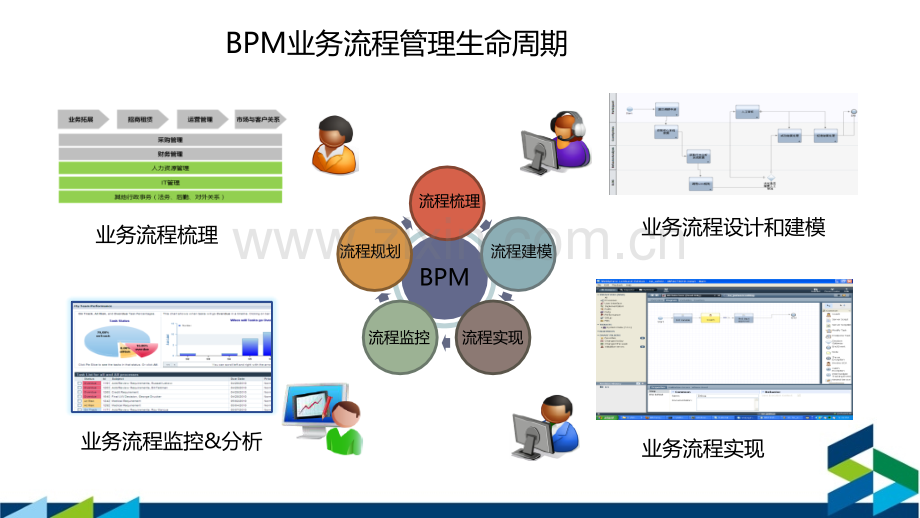 BPM如何帮助您实现一个端到端的流程项目专题培训课件.ppt_第2页