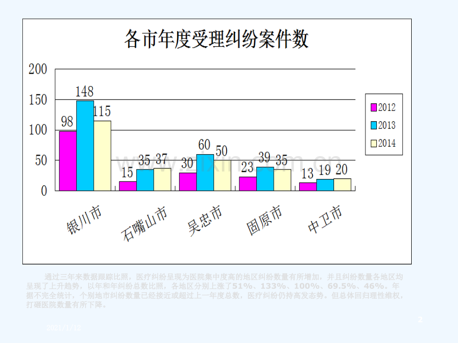 急诊科医疗纠纷调解分析.ppt_第2页