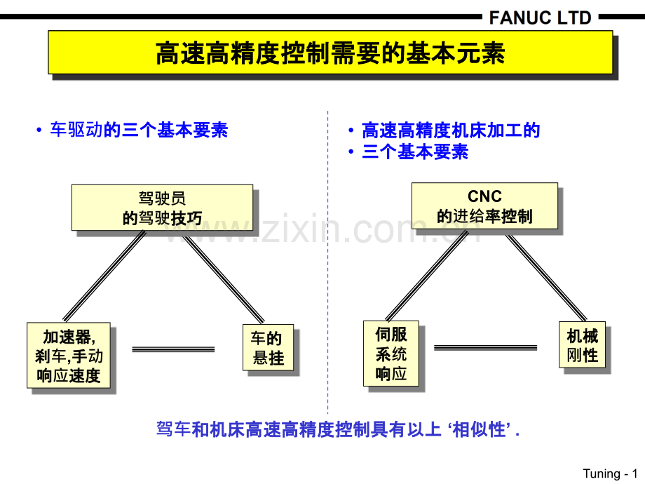 FANUC高速高精度控制的调整步骤PPT专业课件.ppt_第1页