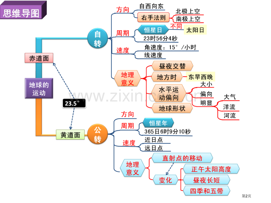 地理思维导图省公共课一等奖全国赛课获奖课件.pptx_第2页