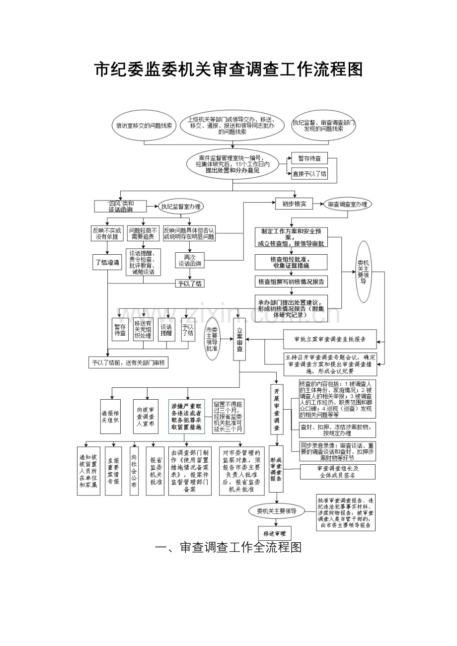 7个作业流程图+审查调查工作事项一览表.doc_第1页