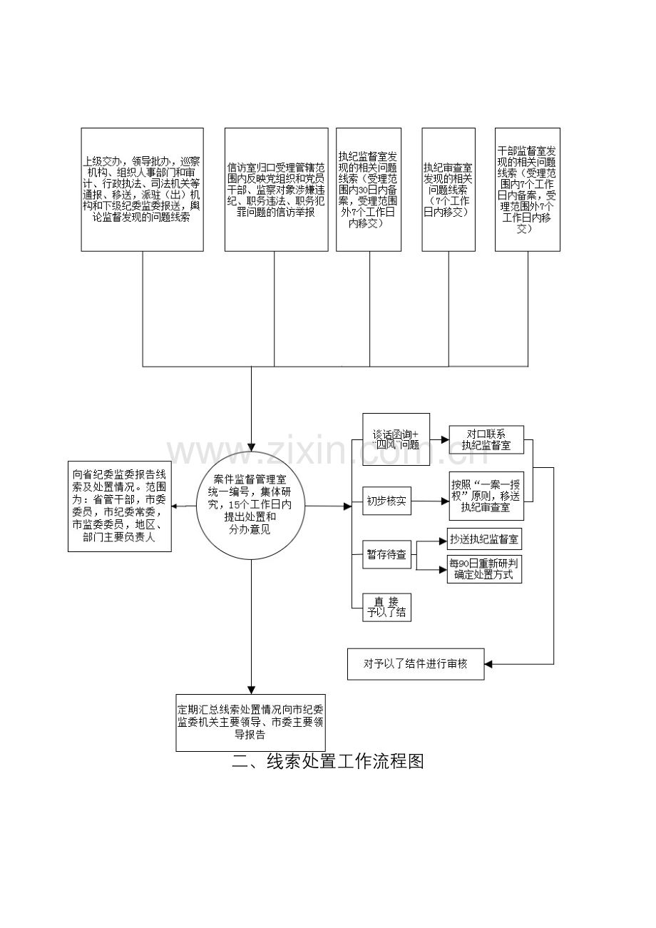 7个作业流程图+审查调查工作事项一览表.doc_第2页