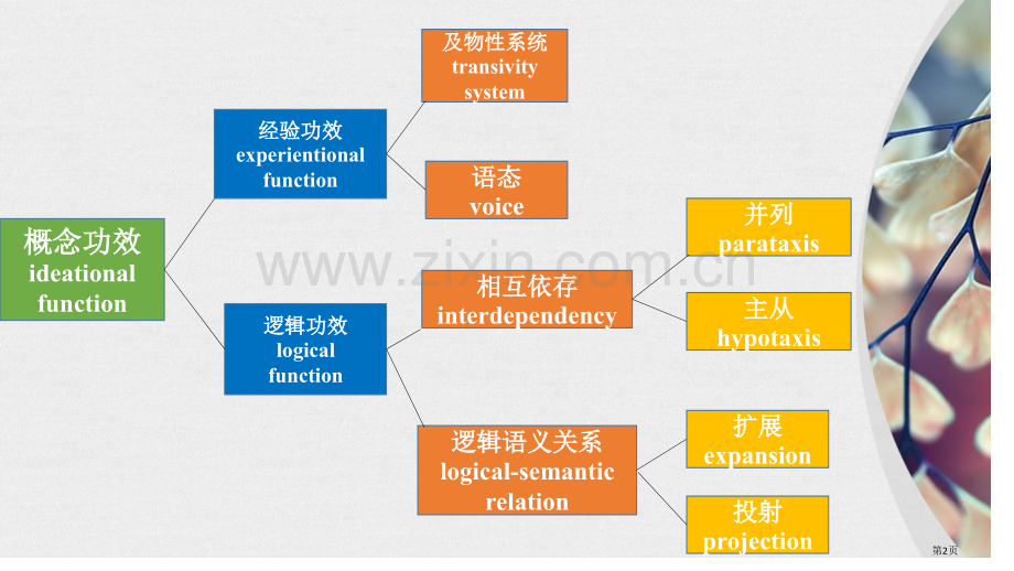 系统功能语法-投射小句省公共课一等奖全国赛课获奖课件.pptx_第2页