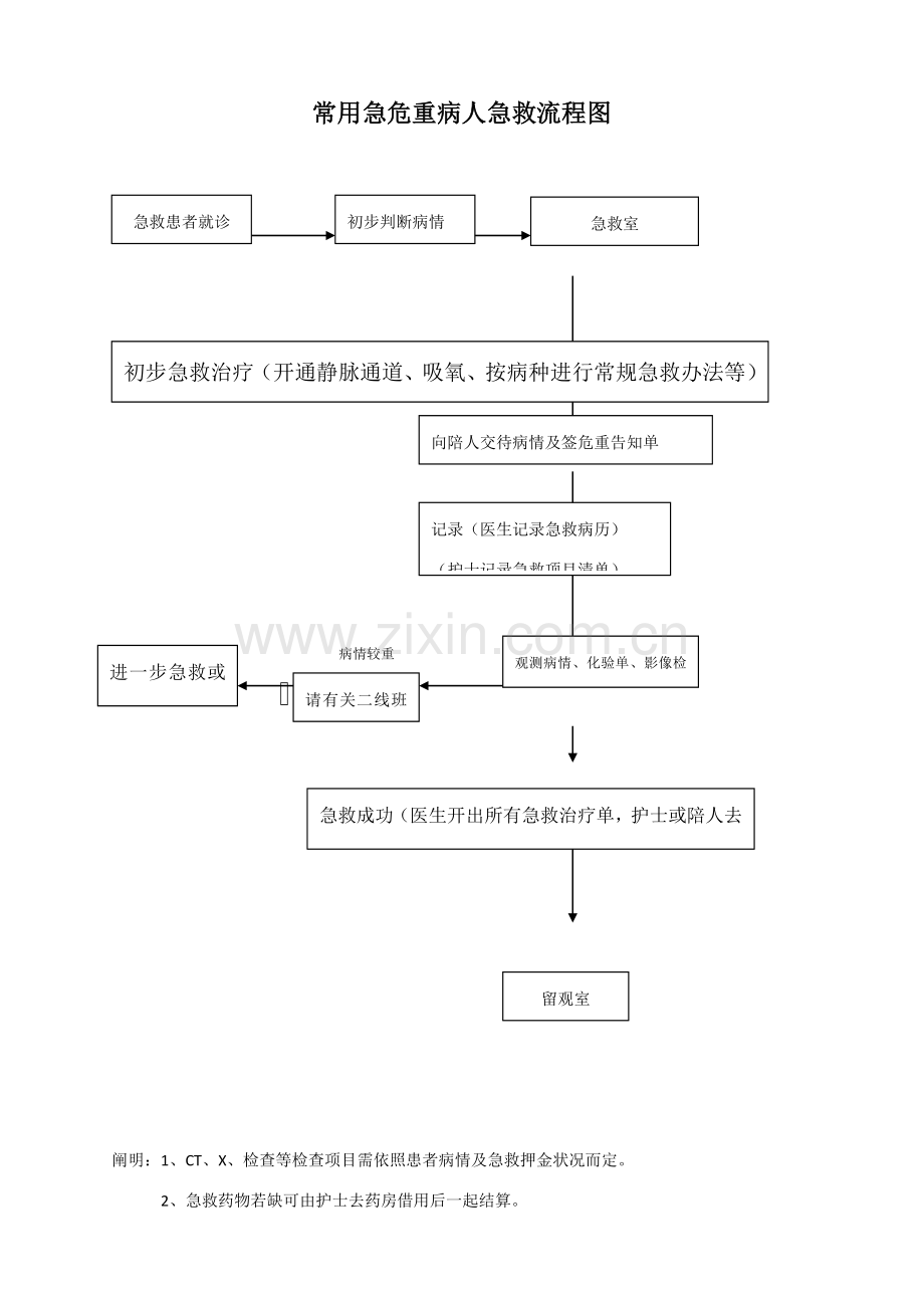 常见急危重病人抢救作业流程图上墙.doc_第1页