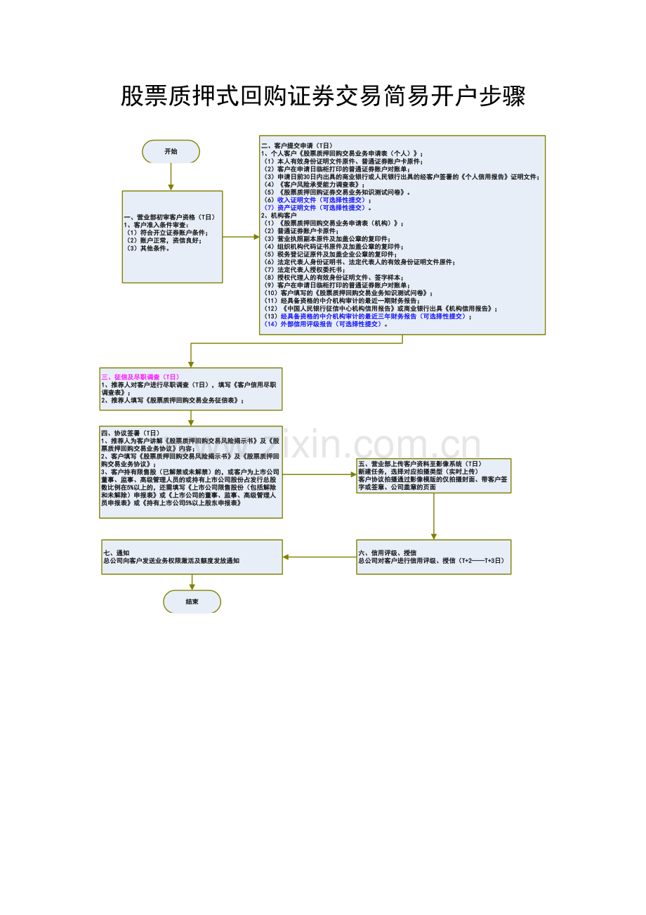 股票质押回购证券交易简易流程开户模板.doc_第1页