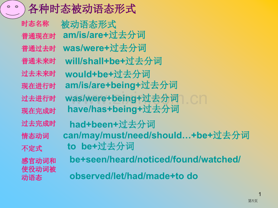 高二英语下学期被动语态省公共课一等奖全国赛课获奖课件.pptx_第1页