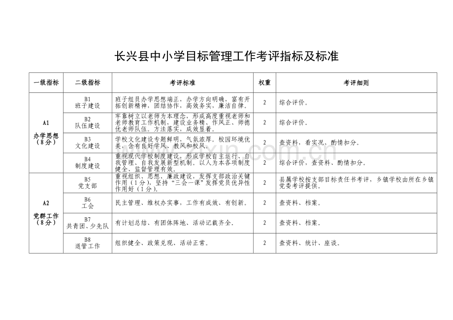 长兴县中小学目标管理工作标准样本.doc_第2页