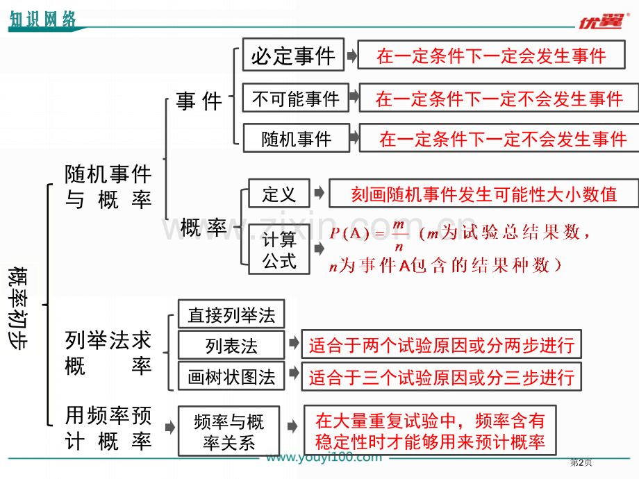 概率初步复习省公共课一等奖全国赛课获奖课件.pptx_第2页