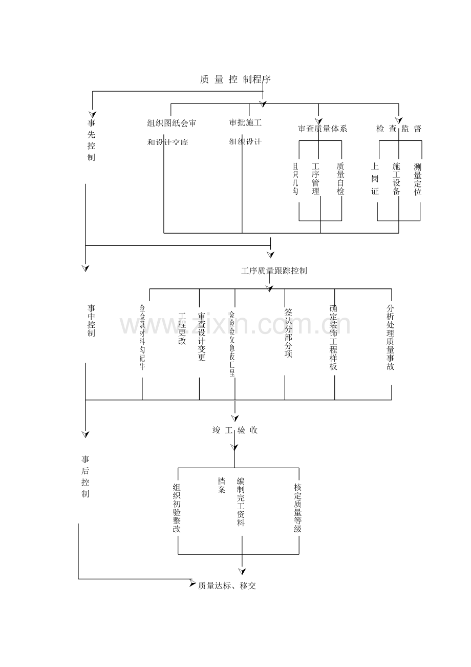 企业质量控制流程模板.doc_第1页