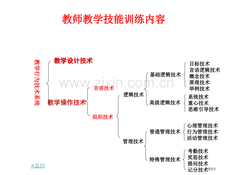 教师教学技能的指标体系及评价标准省公共课一等奖全国赛课获奖课件.pptx_第2页