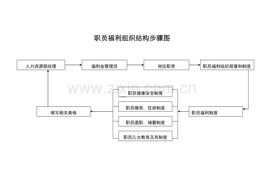员工福利组织结构流程图模板.doc_第1页