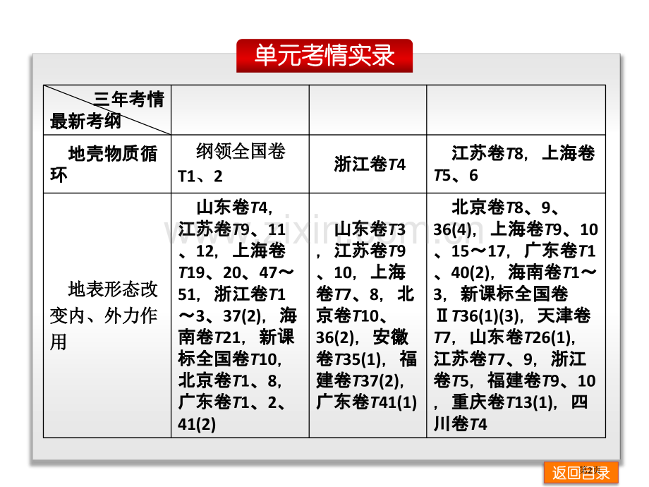高考地理复习岩石圈大气圈水圈省公共课一等奖全国赛课获奖课件.pptx_第2页
