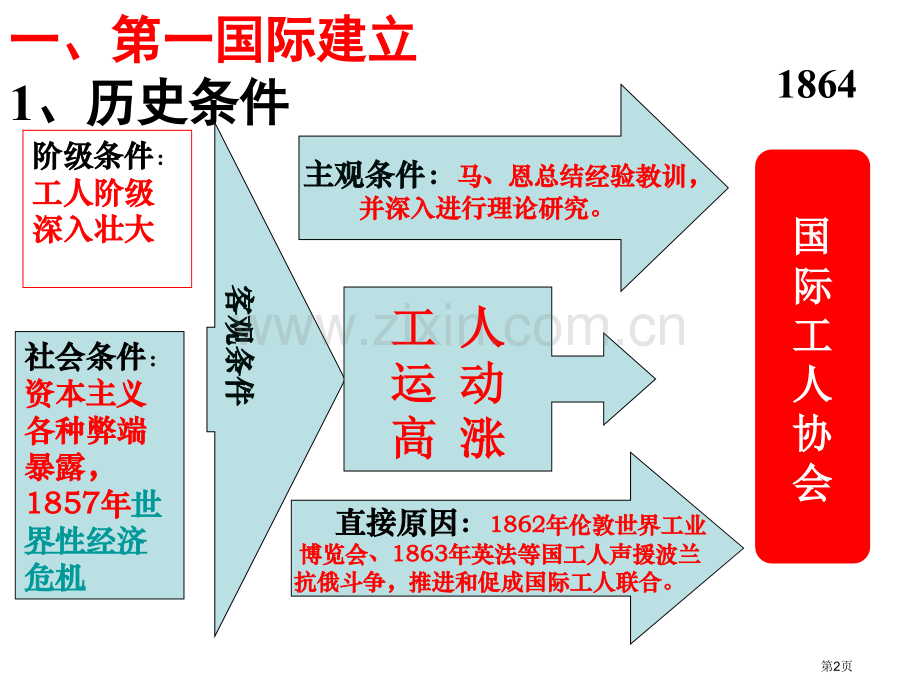 人民版必修一专题八第二课工人运动第艰辛历程市公开课一等奖百校联赛特等奖课件.pptx_第2页