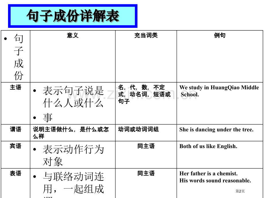 英语句子成分简单版省公共课一等奖全国赛课获奖课件.pptx_第2页