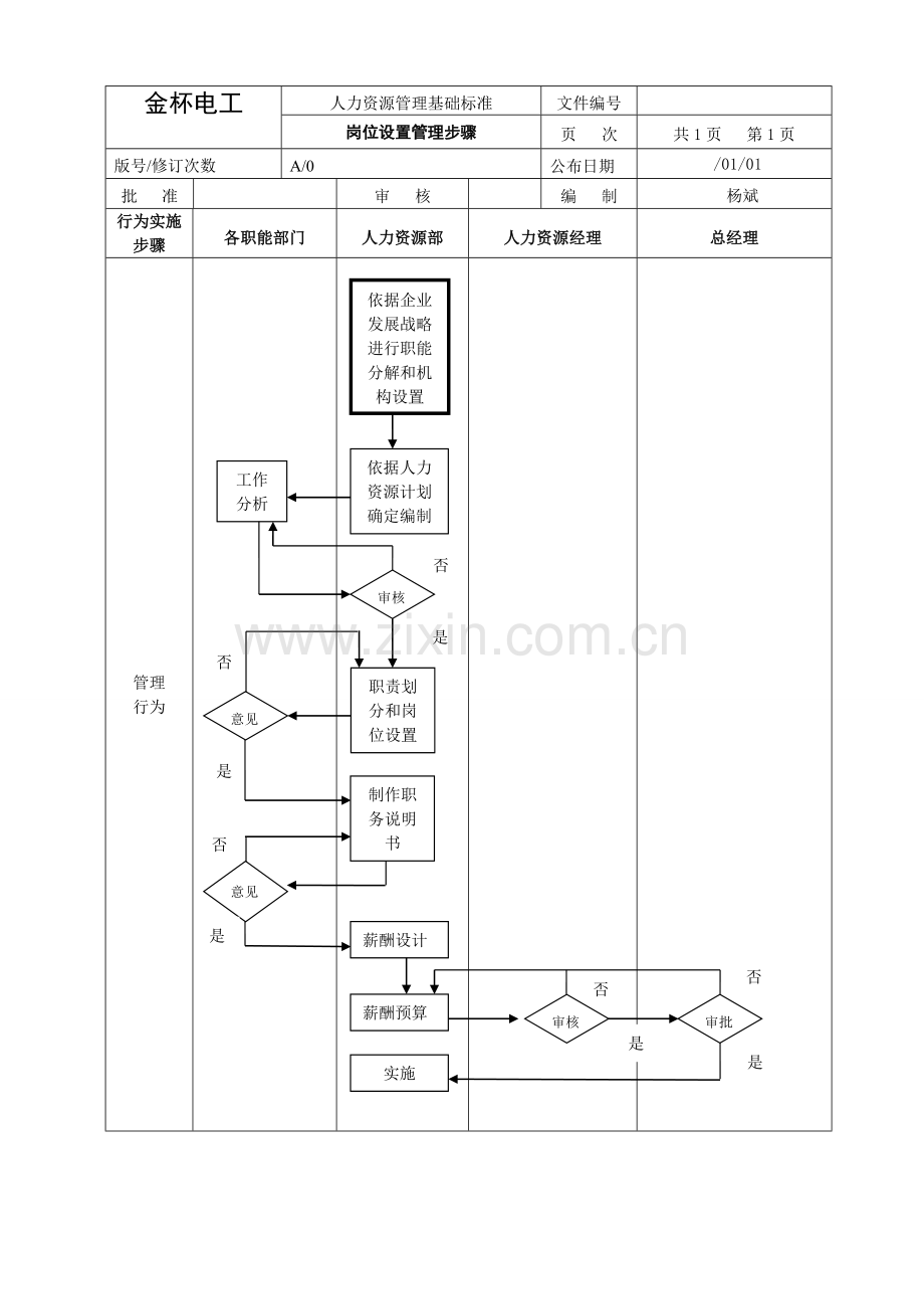 上市公司人力资源管理作业流程.doc_第2页