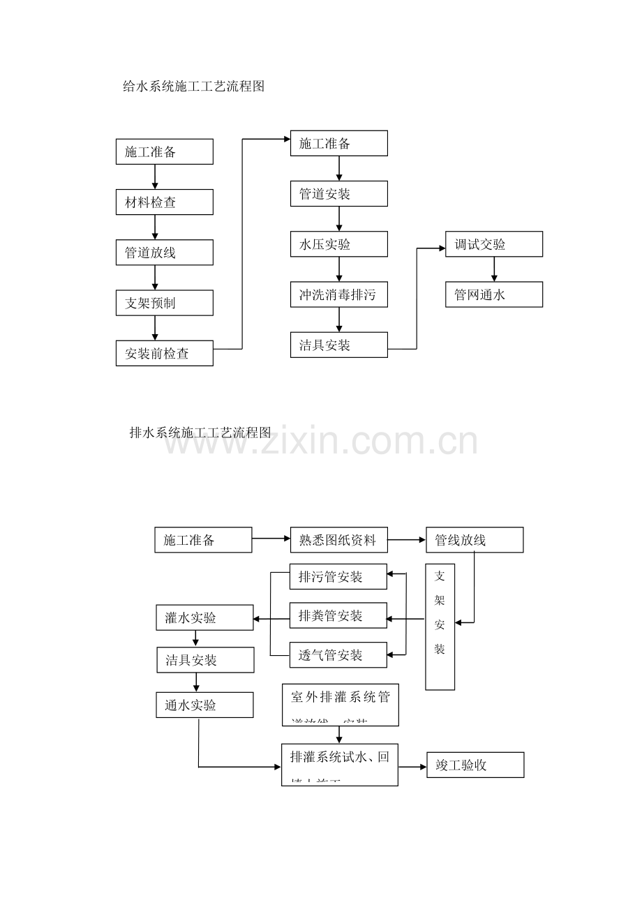 建筑工程综合项目工程综合项目施工基本工艺作业流程图.doc_第1页