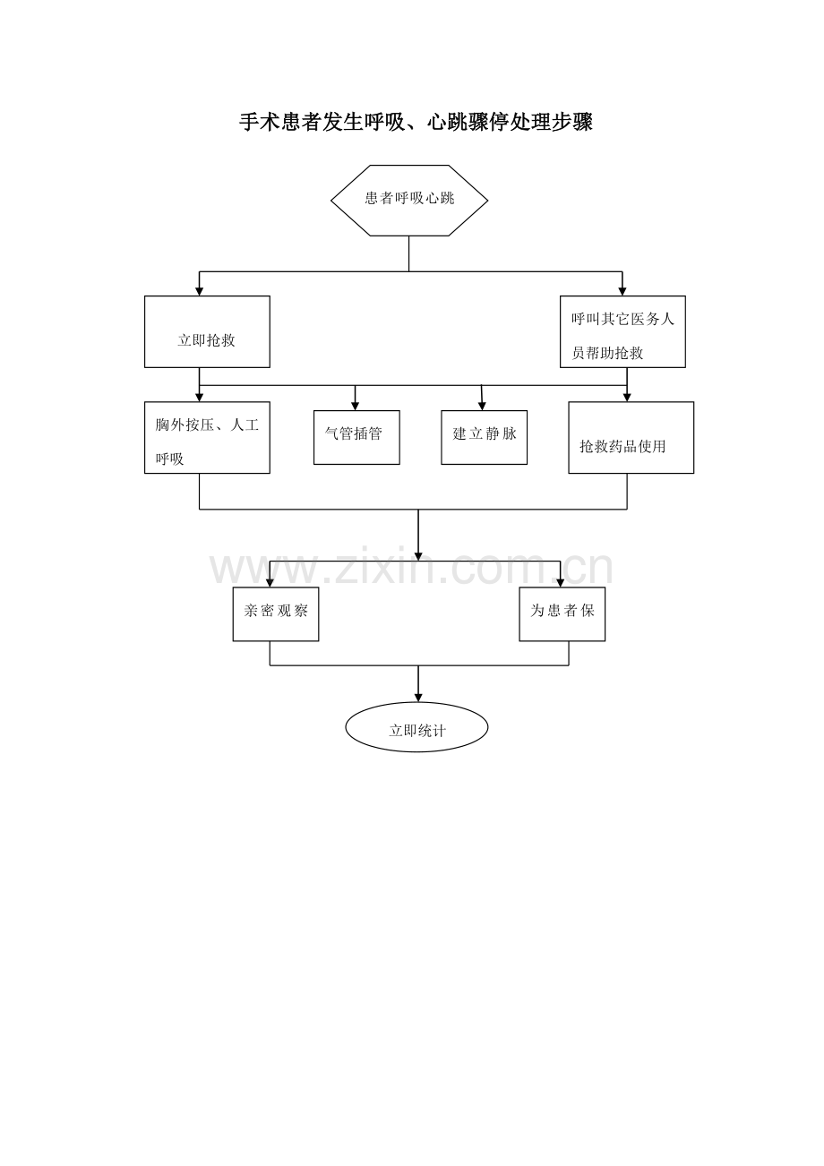 手术室应急专题预案处理综合流程图.docx_第1页