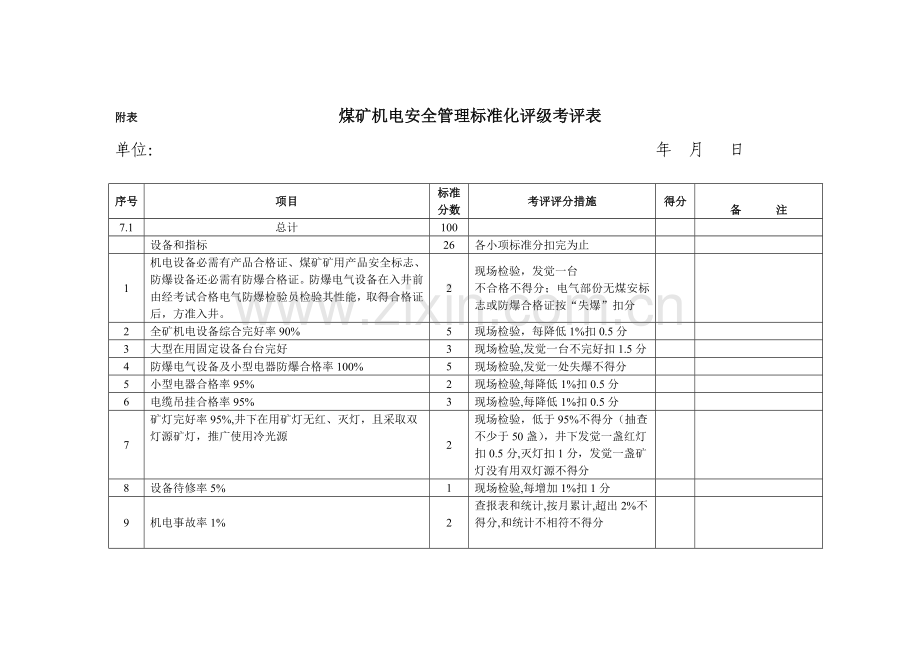 煤矿机电安全管理标准化评级考核表样本.doc_第1页