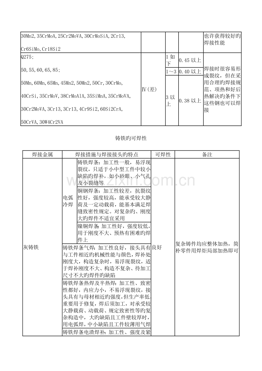 焊接标准工艺资料.docx_第2页