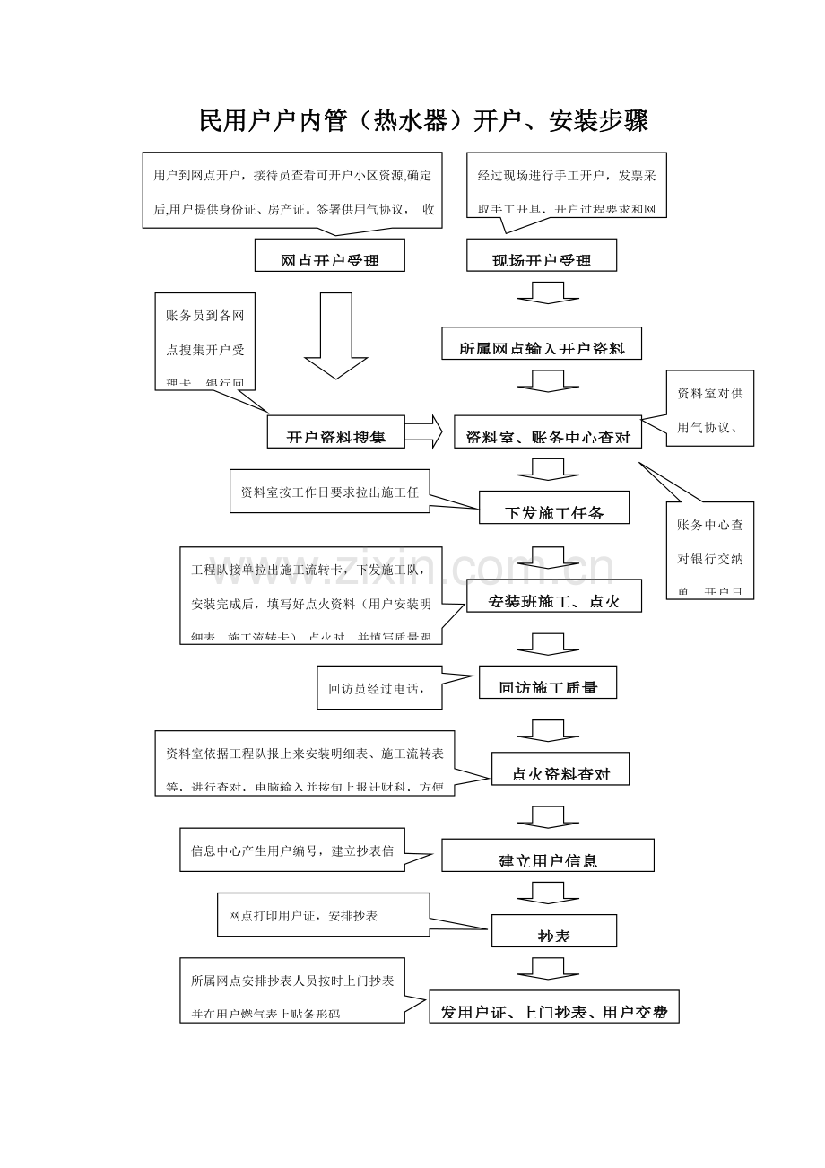 天然气民用户户内换表流程模板.doc_第1页