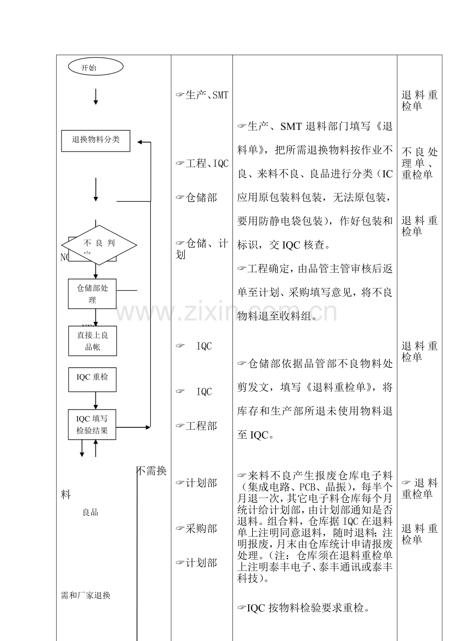 退换物料控制流程模板.doc_第2页