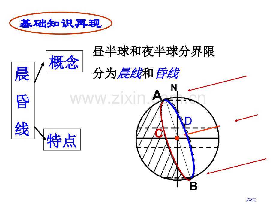 一轮复习晨昏线的判读和应用以和各种常见图市公开课一等奖百校联赛获奖课件.pptx_第2页