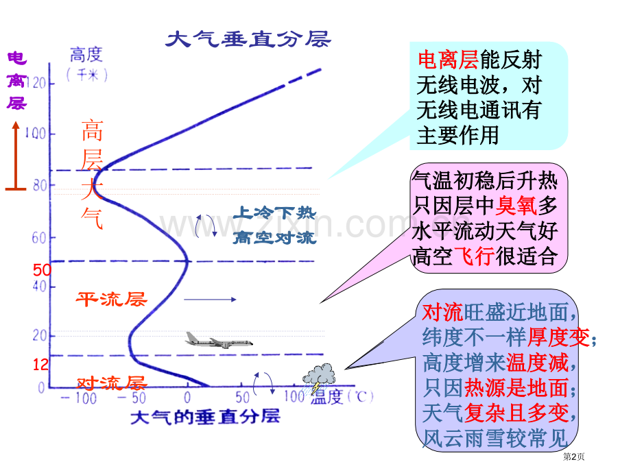 高中地理必修一大气运动知识总结省公共课一等奖全国赛课获奖课件.pptx_第2页