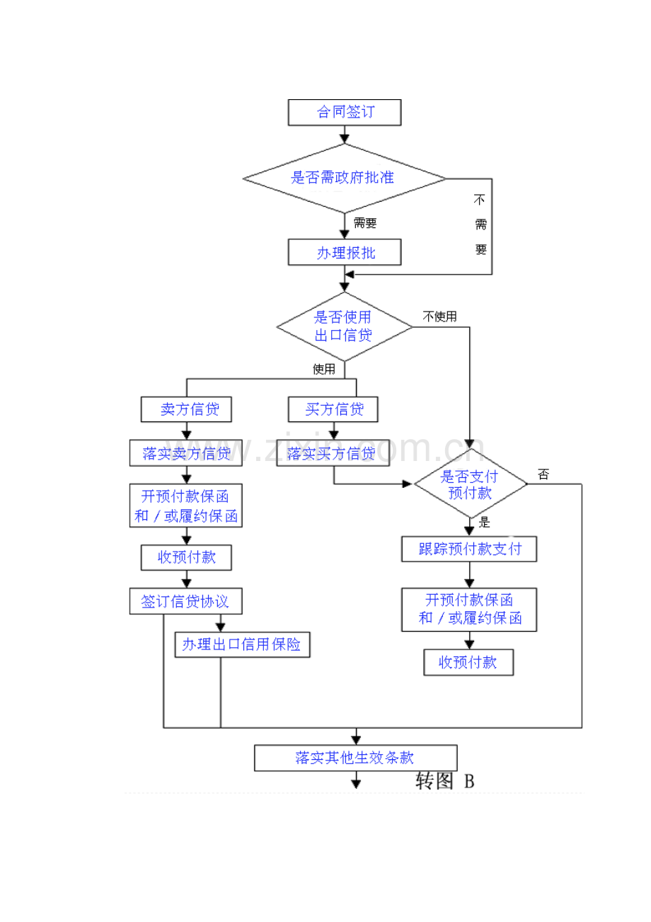 国际贸易出口业务实务流程图模板.doc_第2页