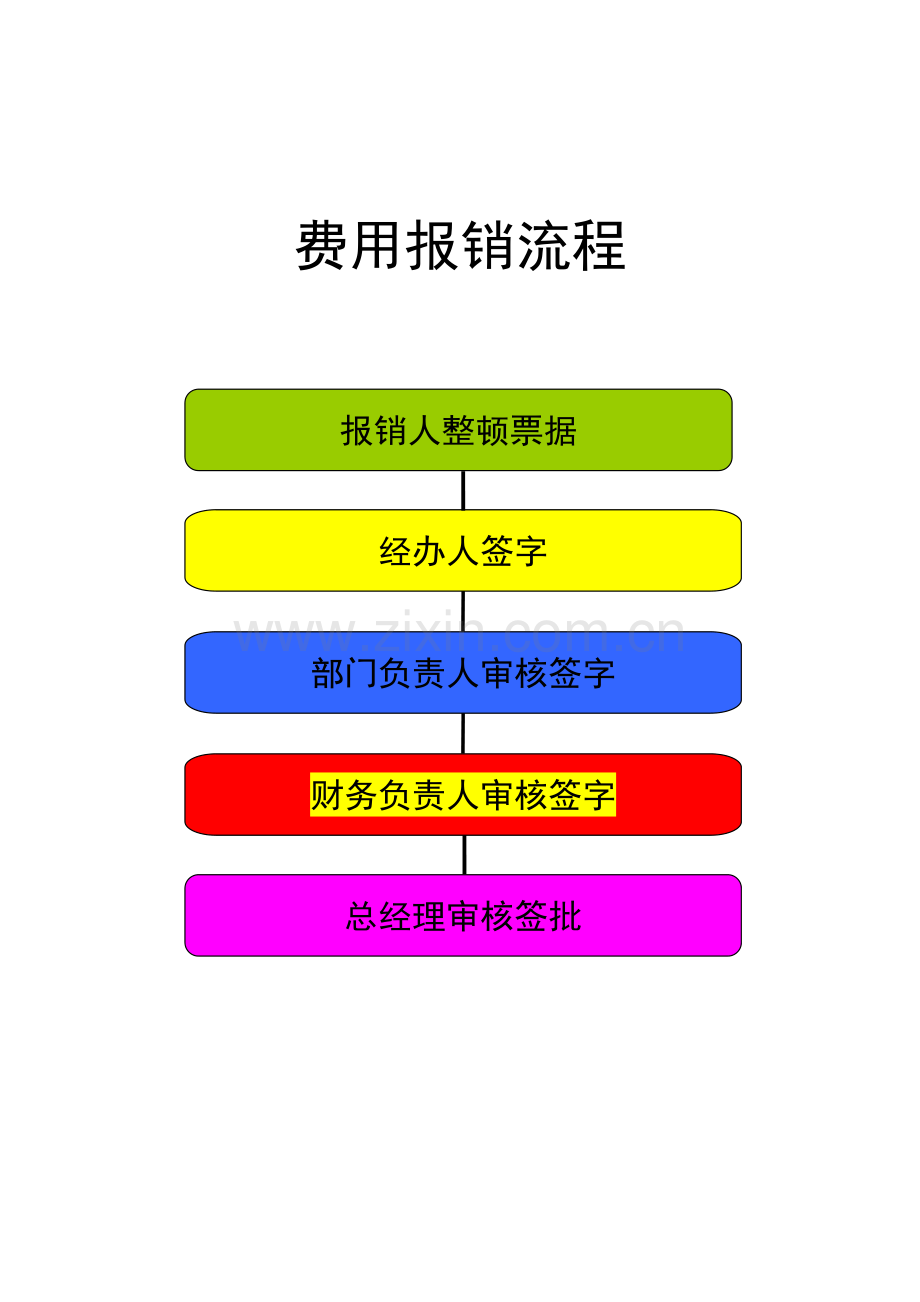 财务部工作作业流程图.doc_第2页
