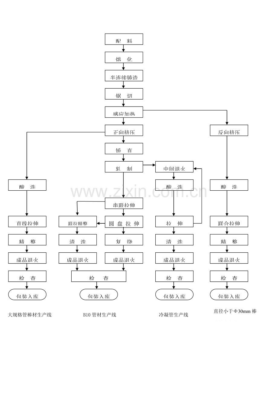 铜管棒材加工工艺简介模板.doc_第2页
