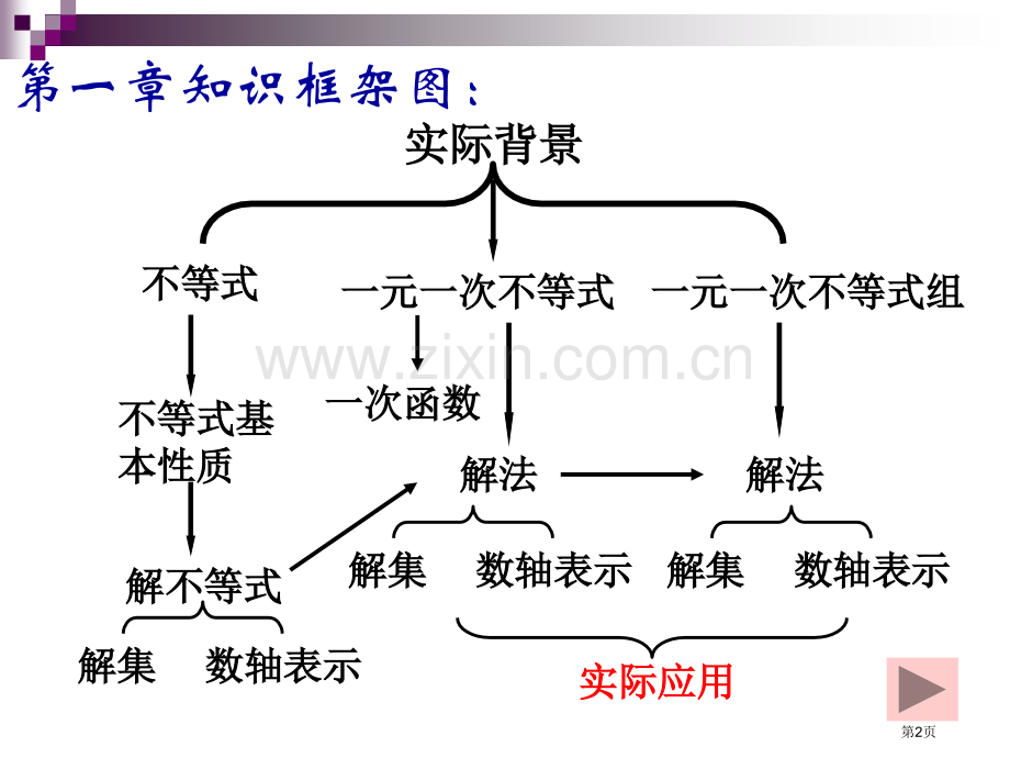 元次不等式和元次不等式组复习课省公共课一等奖全国赛课获奖课件.pptx_第2页