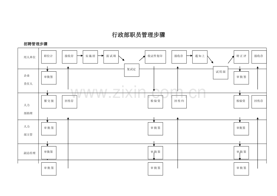 行政部员工管理流程图样本.doc_第1页