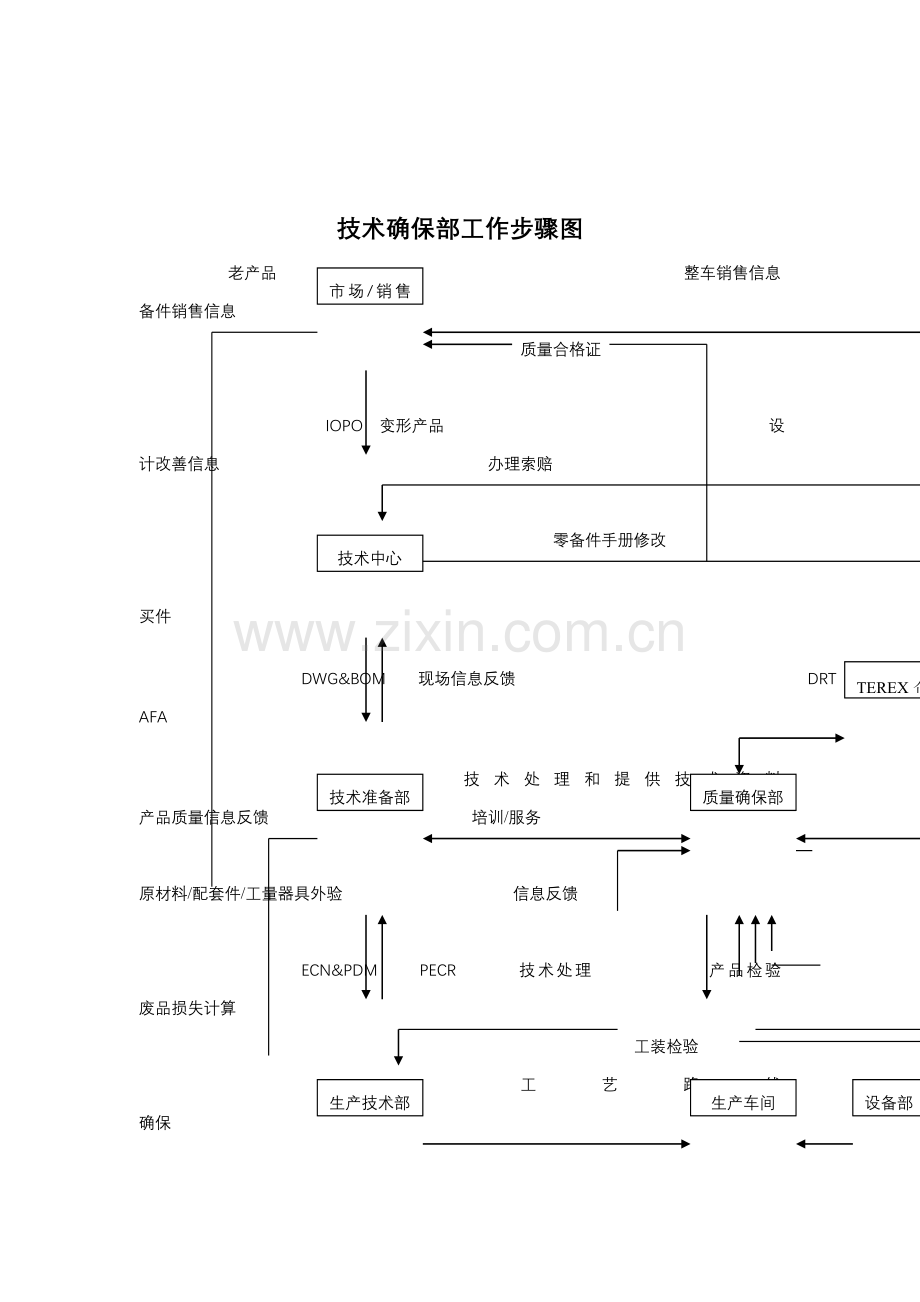 技术保证部工作流程图样本.doc_第1页