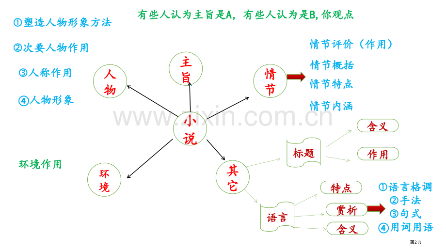 小说考点的思维导图省公共课一等奖全国赛课获奖课件.pptx_第2页