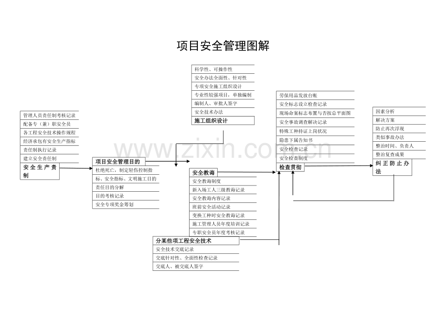 综合项目管理作业流程图.doc_第1页