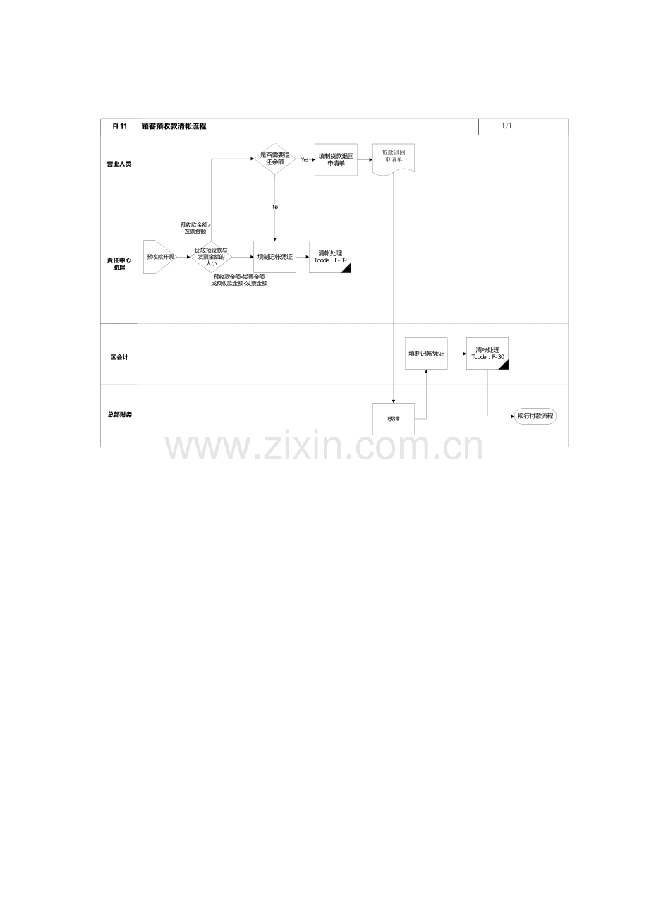 公司SAP实施专案之顾客预收款清帐流程模板.doc_第2页