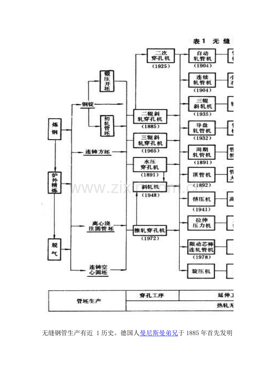 无缝管生产工艺模板.doc_第2页