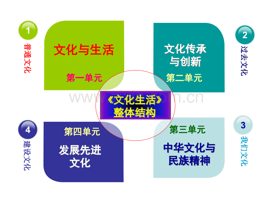 文化生活第一单元复习使用市公开课一等奖百校联赛获奖课件.pptx_第2页