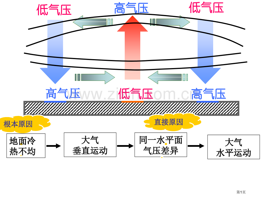 大气的水平运动市公开课一等奖百校联赛获奖课件.pptx_第1页