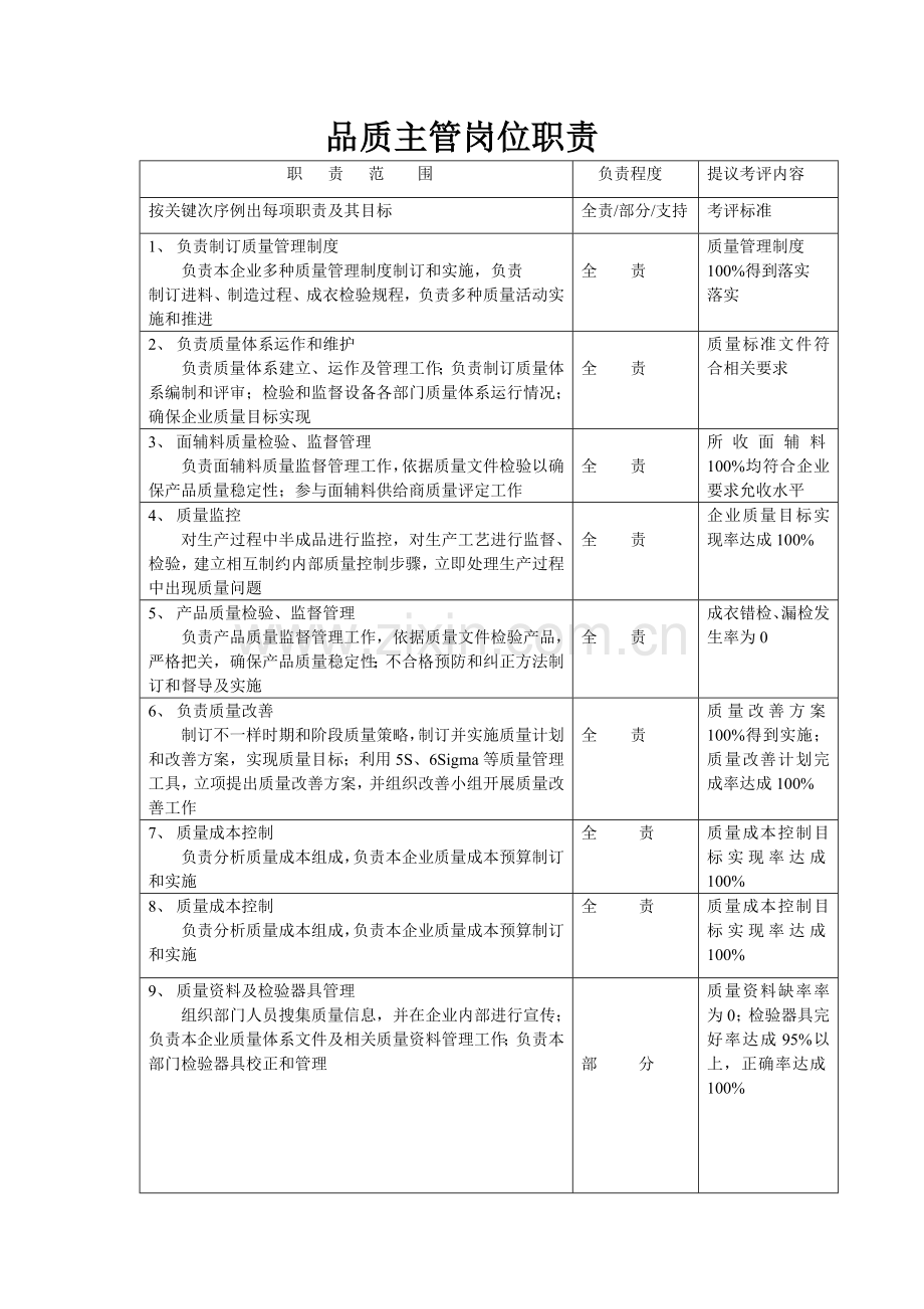 梭织厂各岗位职能职责.doc_第1页