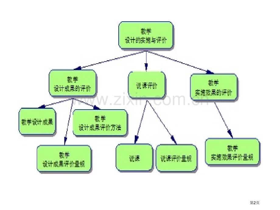 模块8教学设计的实施与评价反思市公开课一等奖百校联赛特等奖课件.pptx_第2页