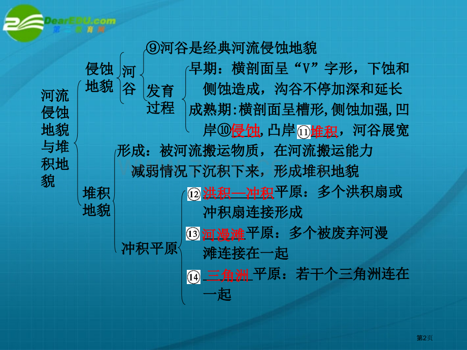 广东专用高考地理河流地貌的发育新人教版必修省公共课一等奖全国赛课获奖课件.pptx_第2页