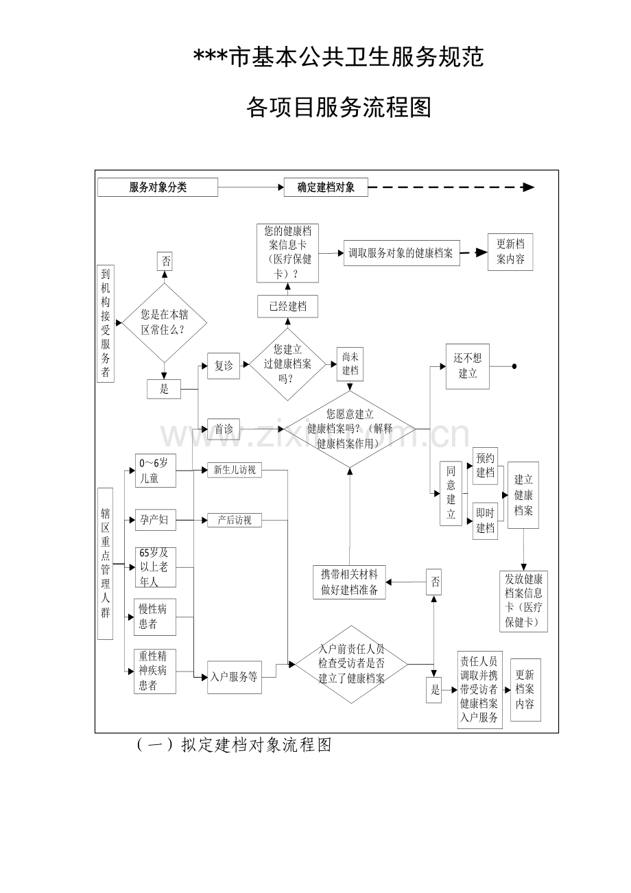 基本公共卫生服务标准规范作业流程图.doc_第1页