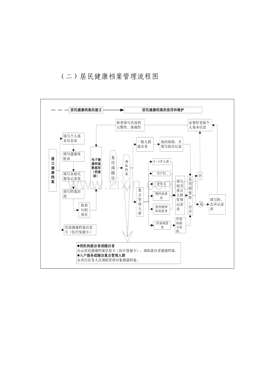 基本公共卫生服务标准规范作业流程图.doc_第2页
