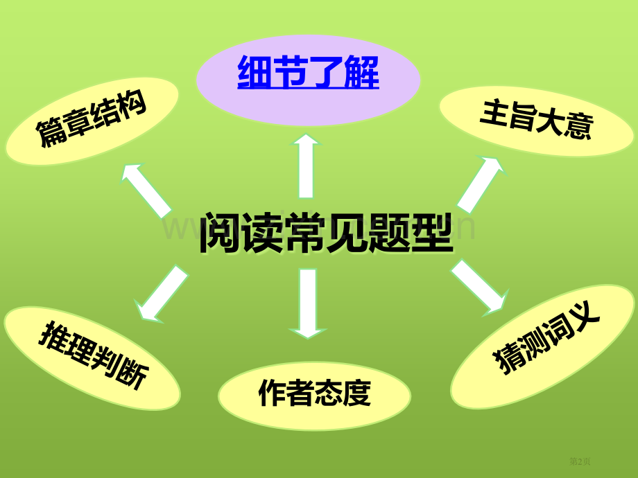英语阅读理解微技巧细节理解题之解题策略课省公共课一等奖全国赛课获奖课件.pptx_第2页