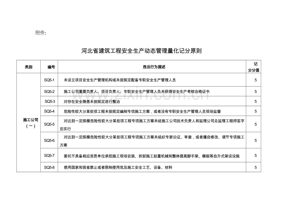 河北省建筑工程综合项目工程安全生产动态管理量化记分统一标准.doc_第1页