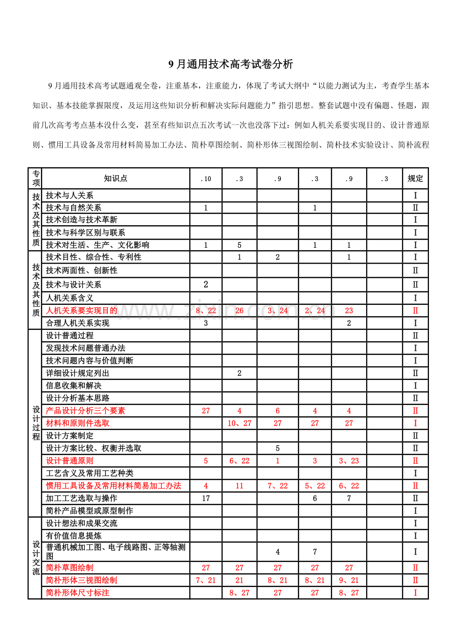 高考说明体会通用关键技术.doc_第1页