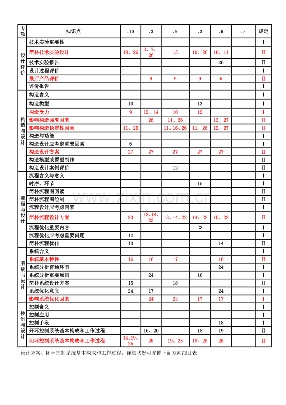 高考说明体会通用关键技术.doc_第2页