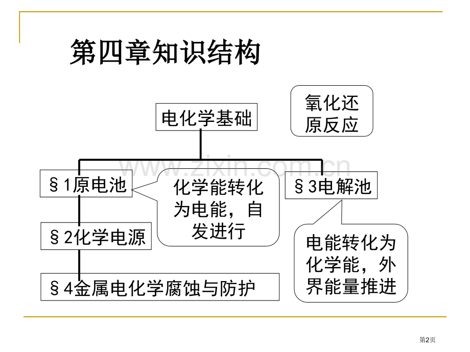 选修电化学基础复习总结省公共课一等奖全国赛课获奖课件.pptx_第2页